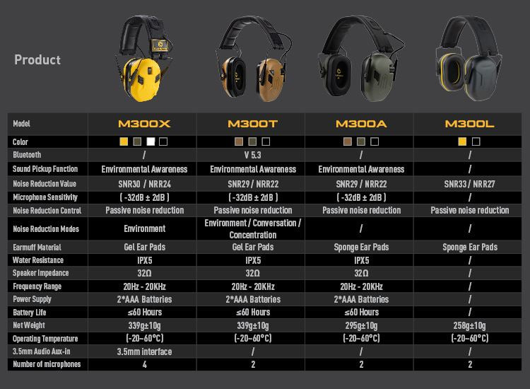 EARMOR M300X Electronic Tactical Hearing Protection Headset (Yellow)